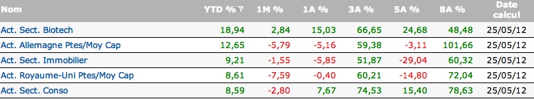 Les 5 meilleurs fonds OPCVM sicav en mai 2012