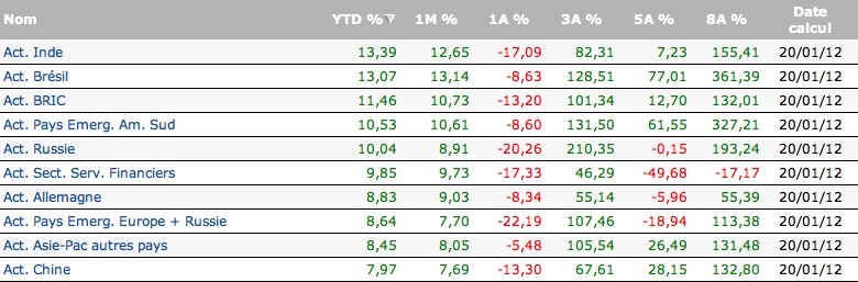 Performances des fonds action en bourse
