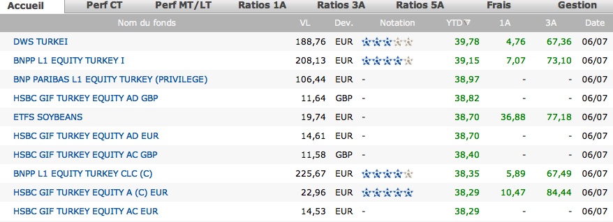 Comparatif des performances des fonds turques