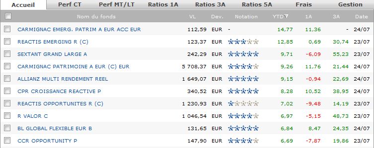 Performances des fonds de gestion