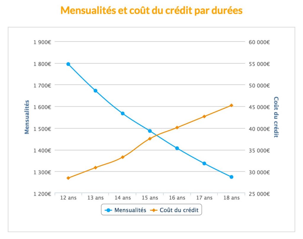 mensualité coût crédit 230000 euros 15 ans