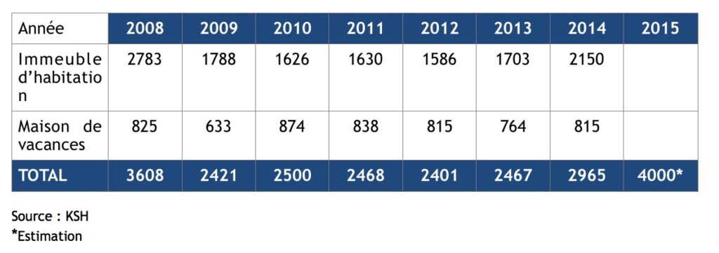 Évolution du prix de l'immobilier sur le Lac Balaton