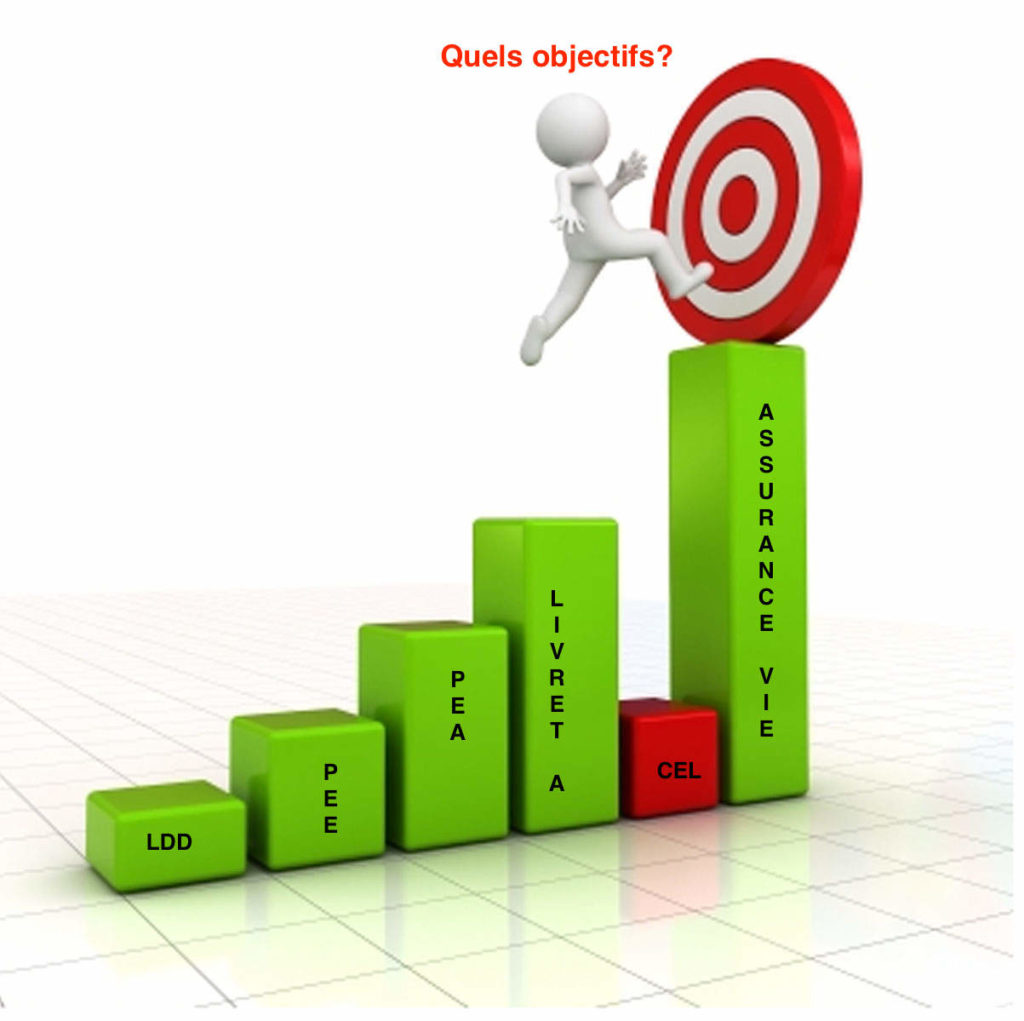 objectif placement gestion de patrimoine