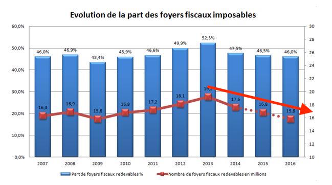 pourcentage foyers fiscaux france