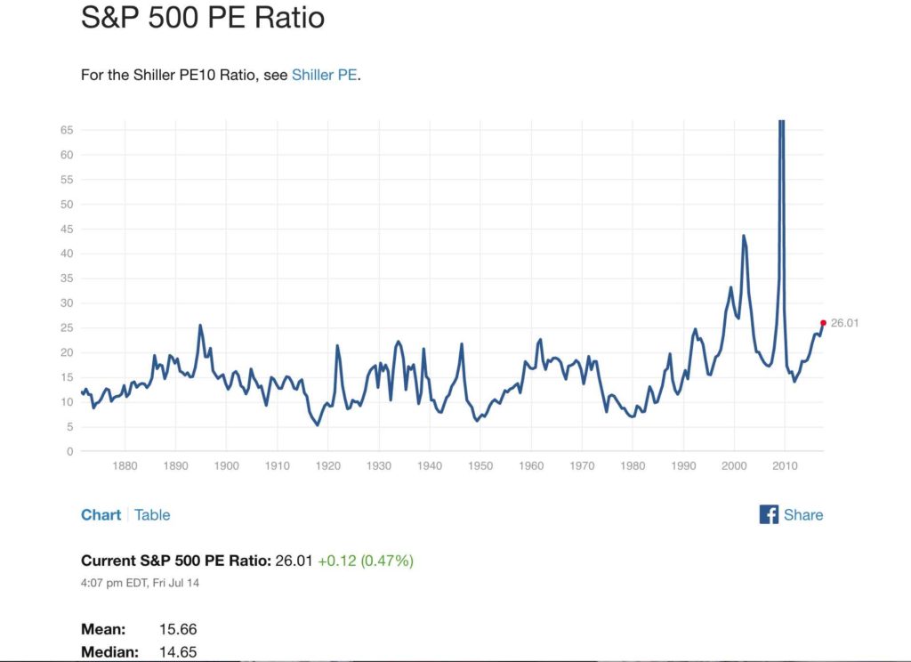 pe shiller sp500 historique