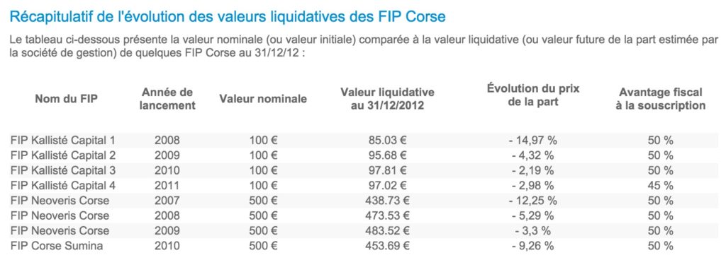 performance fip corse source patrimea
