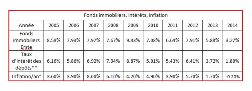 Fonds immobiliers : intérêts et inflation