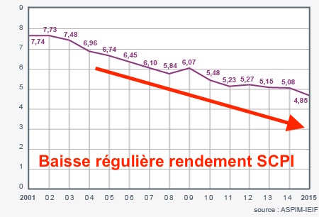 performance historique scpi