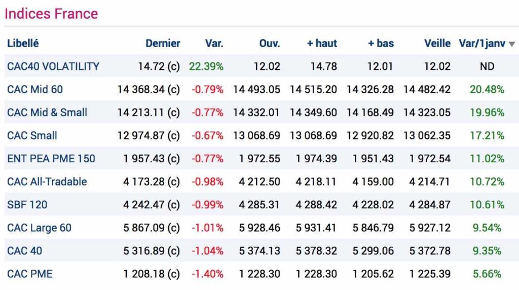 performance indice cac cac40 2017