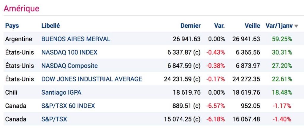 performance indices boursiers 2017