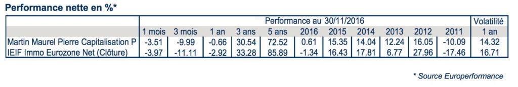 performance martin maurel pierre capitalisation