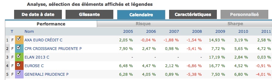 Analyse des fonds OPCVM entre 2005 et 2011