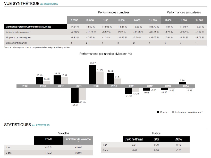 performance carmignac portofolio commodities