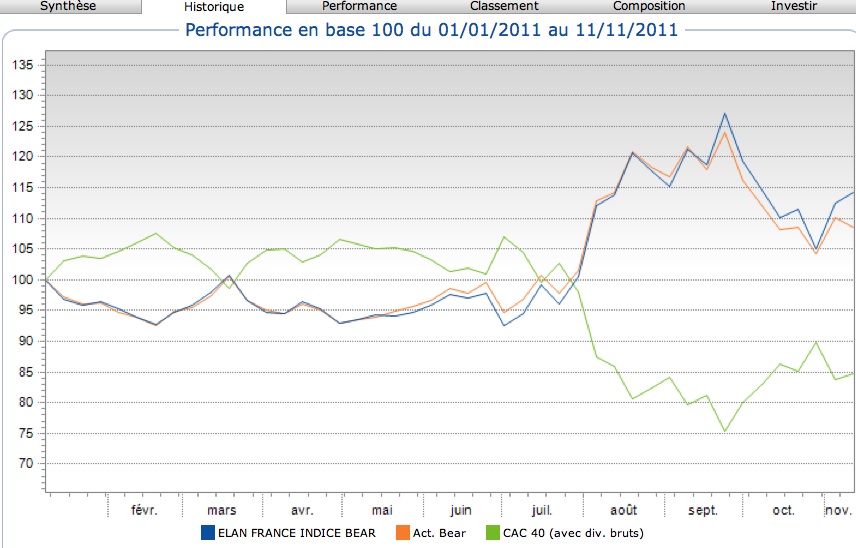 Performance en base 100 du 01/01/2011au 11/11/2011