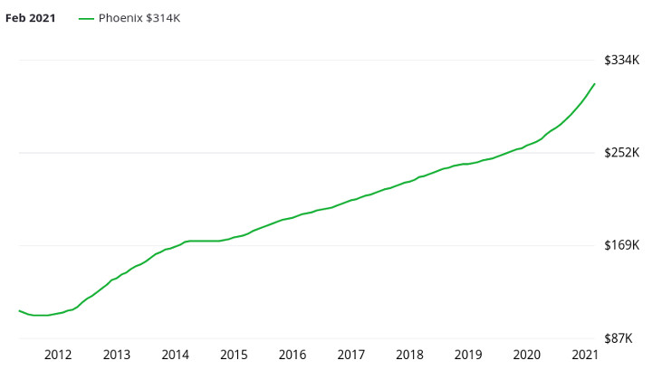 Graphique de l'évolution des prix à Phoenix sur la période 2011 - 2021