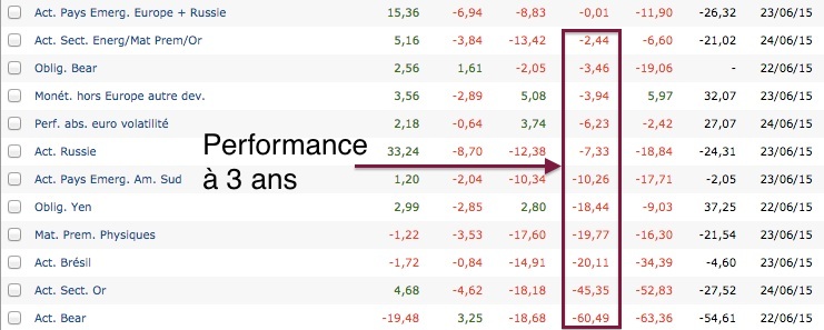 Plus mauvais fonds de placement à 3 ans