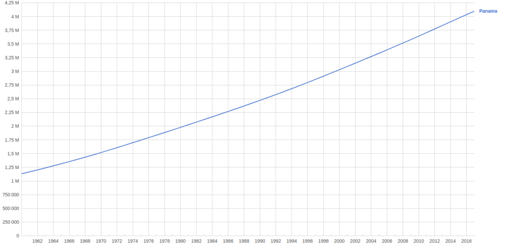 Évolution de la population au Panama