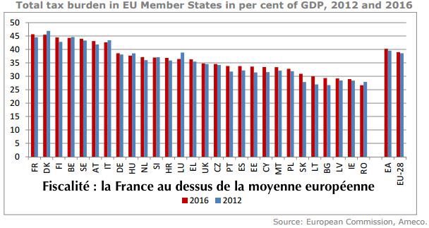 comparatif pression fiscale france