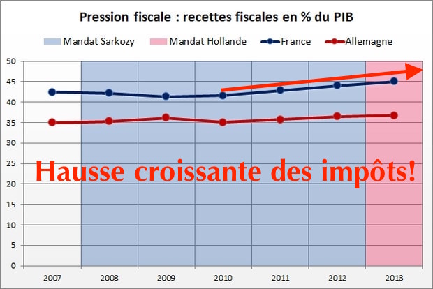 hausse pression fiscale hollande