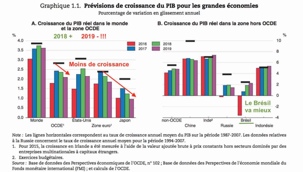 prévision croissance ocde 2018 2019