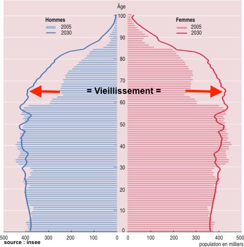 prévision pyramide des âges France