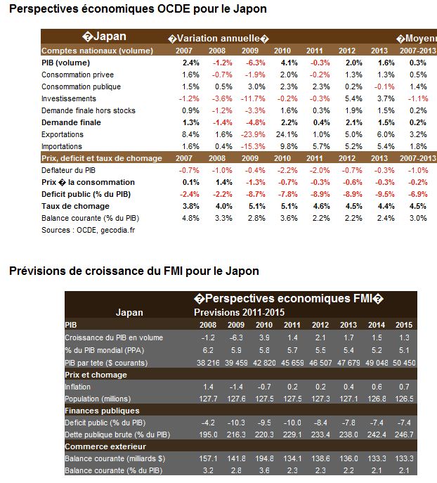 prévisions fmi ocde japon 2012 blog assurance vie cyril jarnias finance opcvm sicav meilleure assurance vie Perspectives économiques OCDE pour le Japon