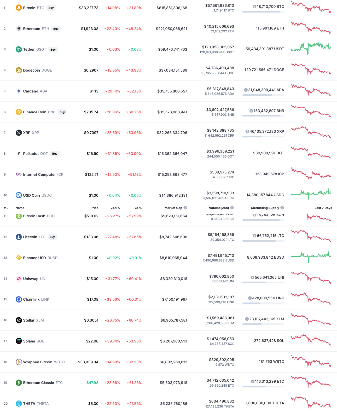 Principales capitalisations des crypto-monnaies