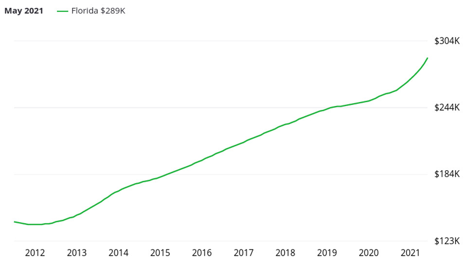 Prix immobilier en Floride sur la période 2011 - 2021