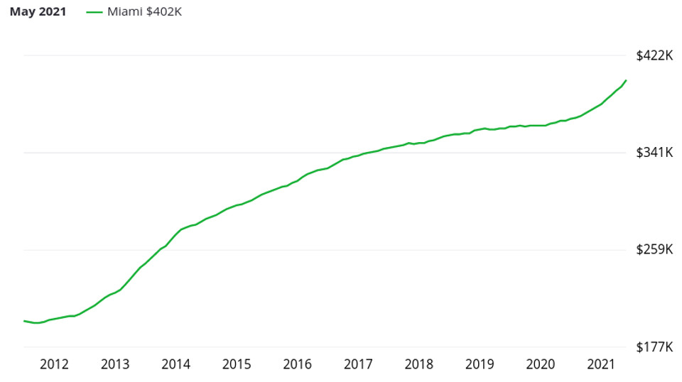 Prix dans l'immobilier à Miami sur la période 2012-2021