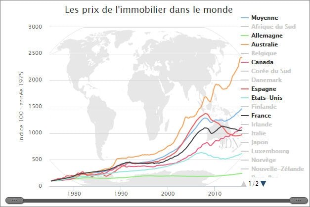 prix immobilier monde