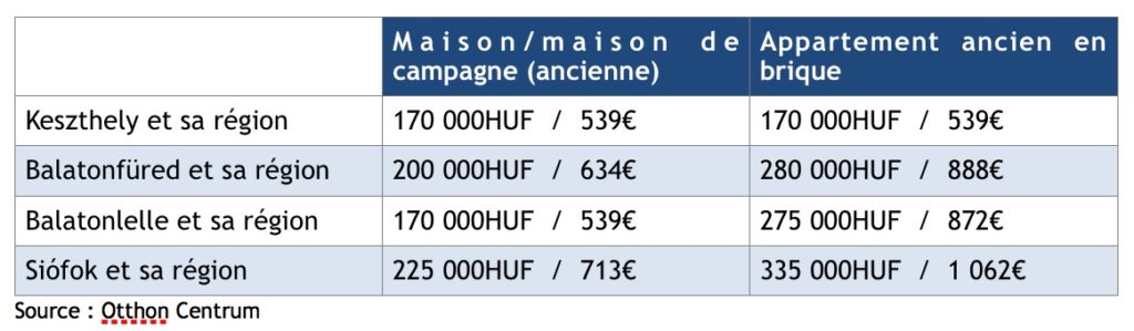 Prix au metre carré de l'immobilier en Hongrie