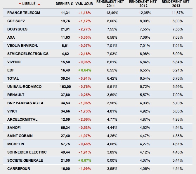 Performance des entreprises en Bourse