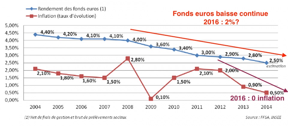 rendement fonds euros