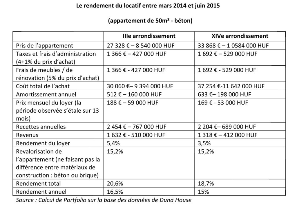 rendement immobilier budapest