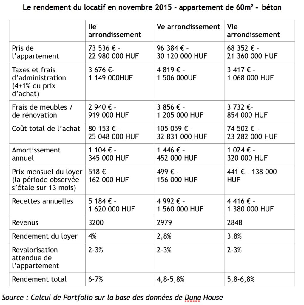 rendement immobilier locatif budapest 60 m carré