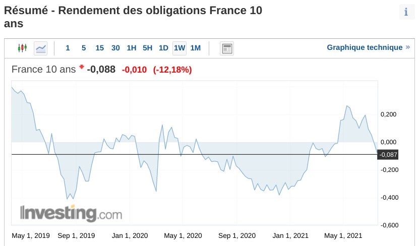 Rendement des obligations France à 10 ans