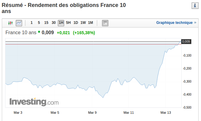 Graphique de rendement de l'obligation OAT 10 ans en France et son impact sur la crise économique du Coronavirus