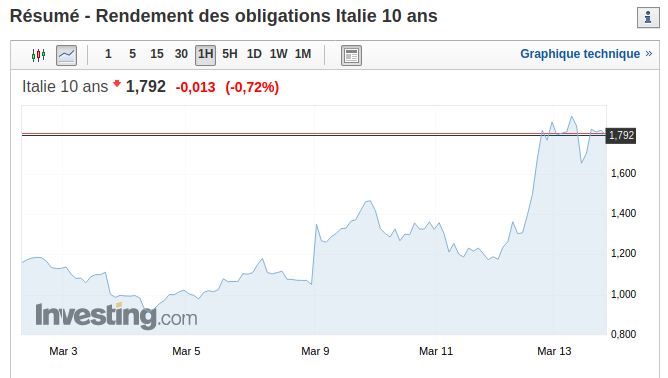 Graphique de rendement de l'obligation en Italie (10 ans) : impact sur la crise du Coronavirus ?