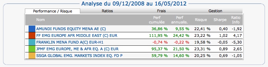 Analyse des performances entre 2008 et 2012
