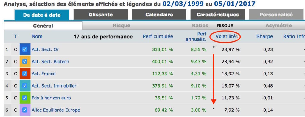 comparatif risque placement action 17 ans