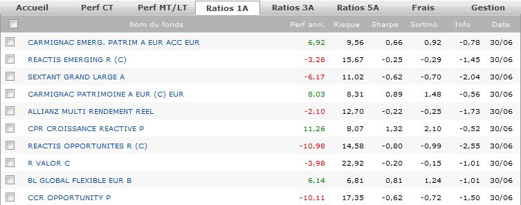 Performances des fonds de gestion