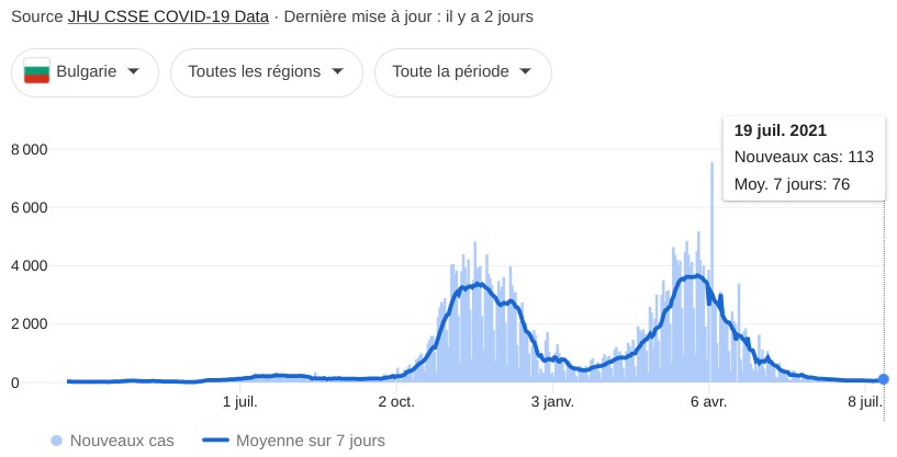 Statistiques du Covid en Bulgarie