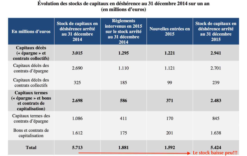 stock contrat assurance vie déshérence france