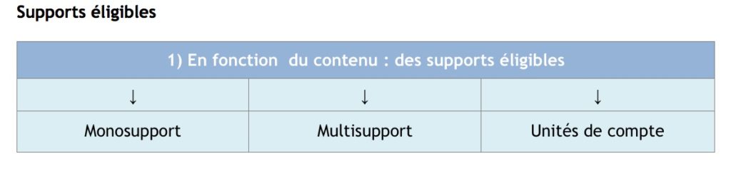 supports éligibles assurance vie participation bénéfices différés