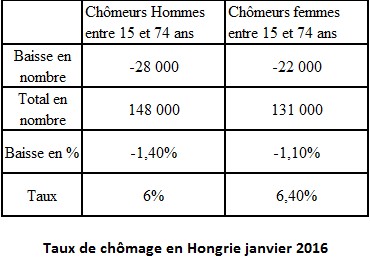 taux chomage hongrie