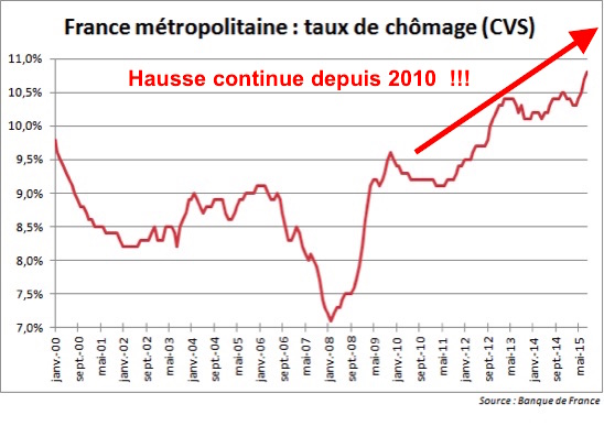 taux chômage long terme france