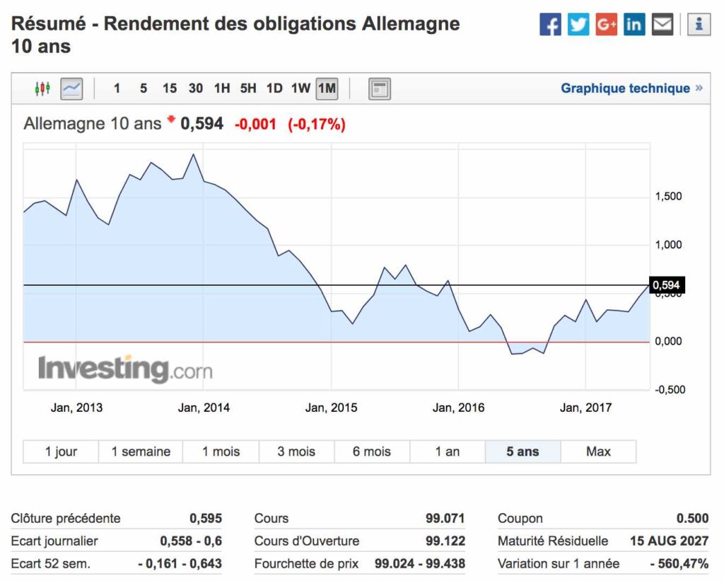 taux dette 10 ans allemagne sur 5 ans