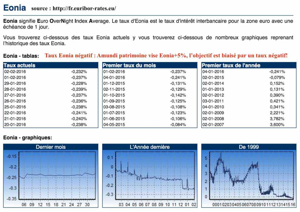 Eonia : évolution du taux d'intérêt