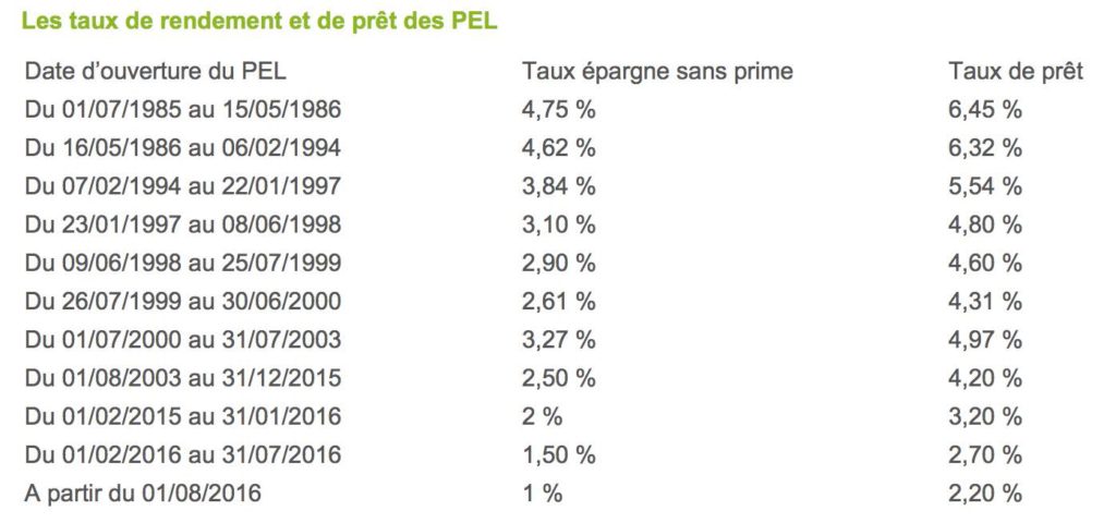 taux historique PEL