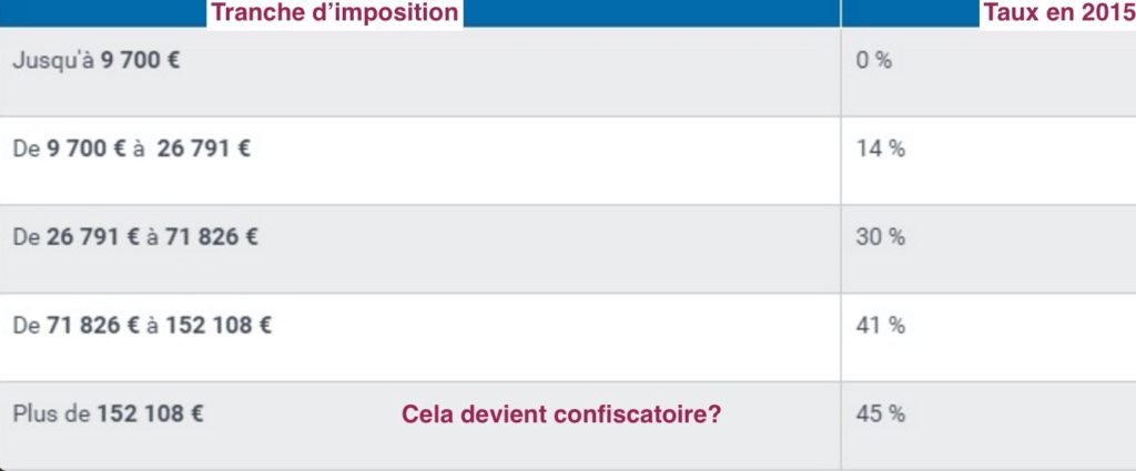 taux marginal imposition france